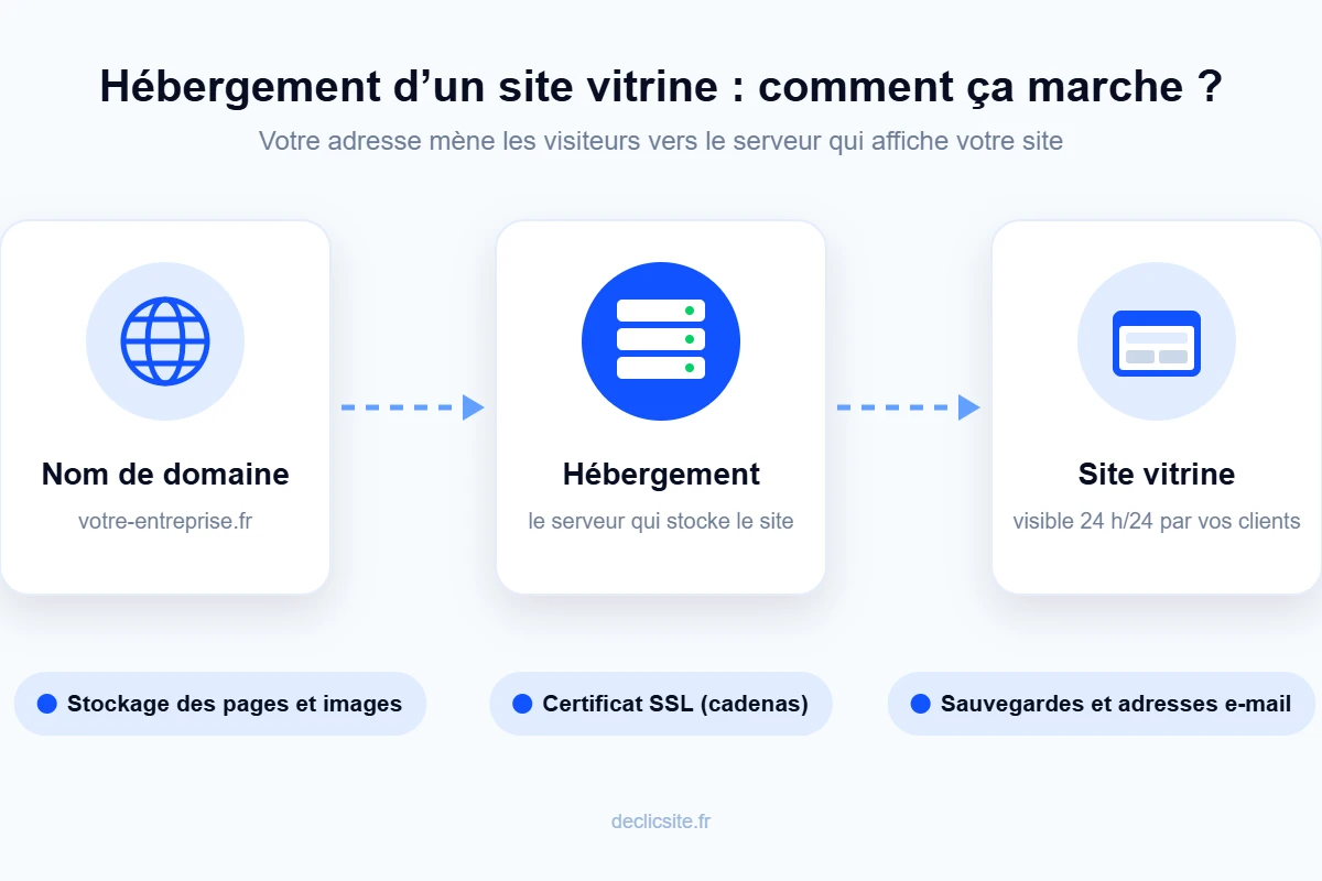 Hébergement site vitrine : schéma nom de domaine, hébergement et site vitrine